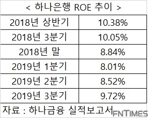 KEB하나은행, 명동사옥 매각 효과…ROE 9%대 기록