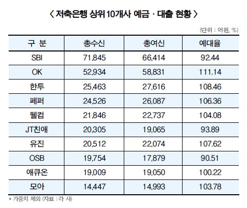 저축은행, 내년 예금내 대출 본격 도입에 긴장