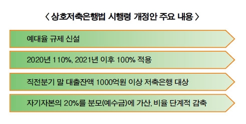 저축은행, 내년 예금내 대출 본격 도입에 긴장