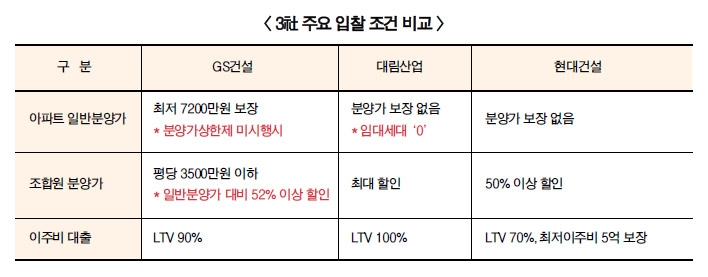 한남3구역 조합원 잡기 비현실공약 논란 초래