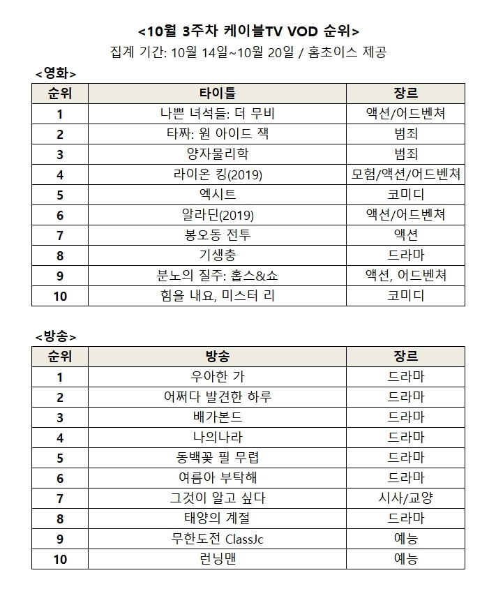 △10월 3주차 영화, 방송 VOD 인기 순위/사진=오승혁 기자(자료 편집)