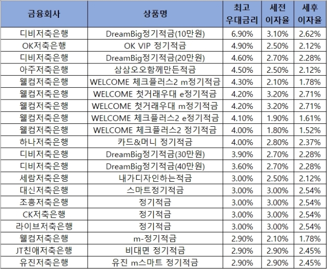 자료 = 금융감독원 금융상품통합비교공시