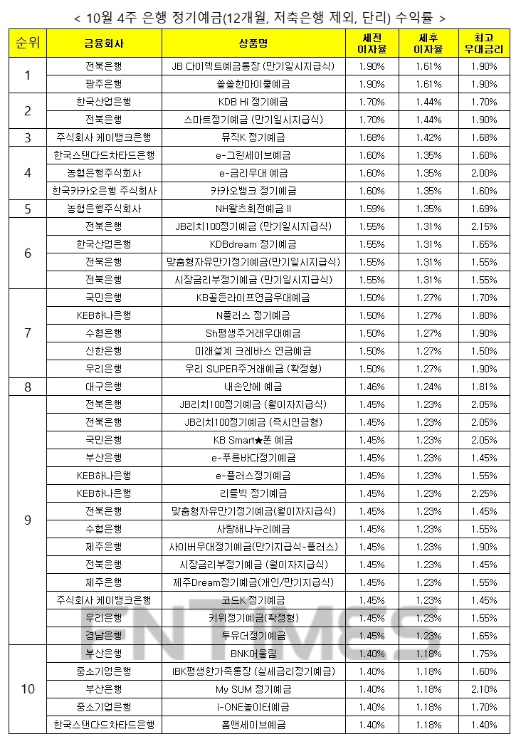 자료 : 금융상품한눈에, 12개월 1000만원 예치 시