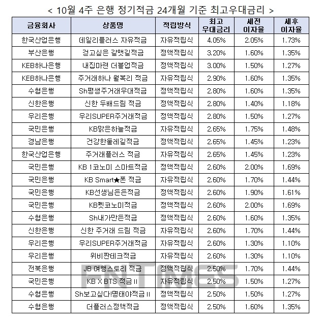 자료 : 금융상품한눈에, 10만원 씩 24개월