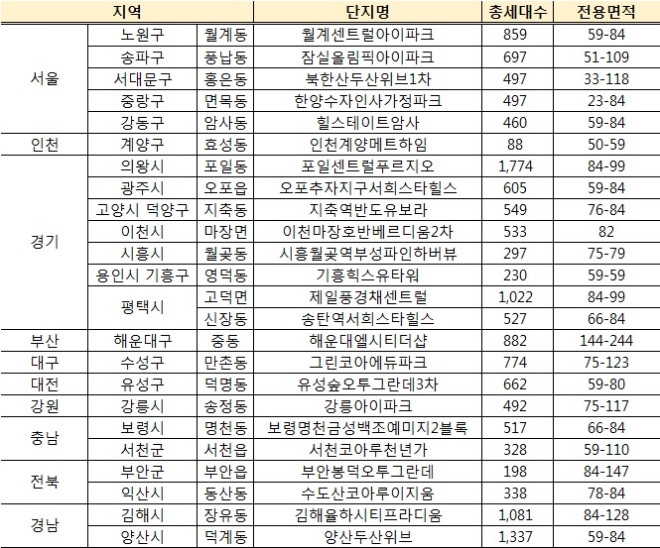 11월 입주 주요 단지. /자료=직방.