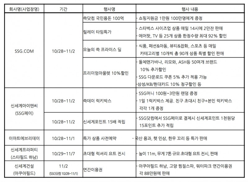 대한민국 쓱데이 사전 행사 요약. /자료제공=신세계그룹