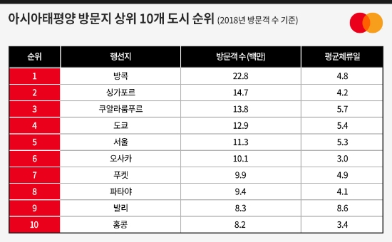 지난해 서울 찾은 해외 방문객 1130만명…아태 도시 중 5위 기록