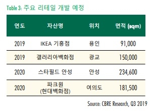 출처=CBRE코리아