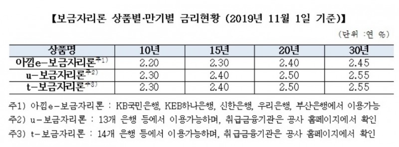 주금공, 보금자리론 11월 금리 2.20%~2.55% 인상