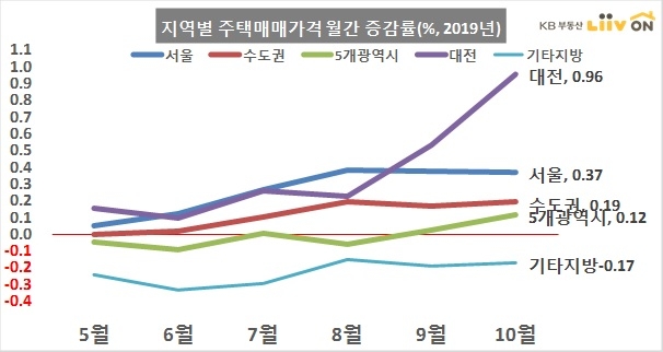 /자료=KB부동산 리브온.