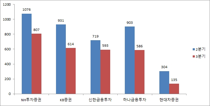 ▲주요 증권사 3분기 순이익 추이 (단위: 억원)./ 자료=금융감독원  