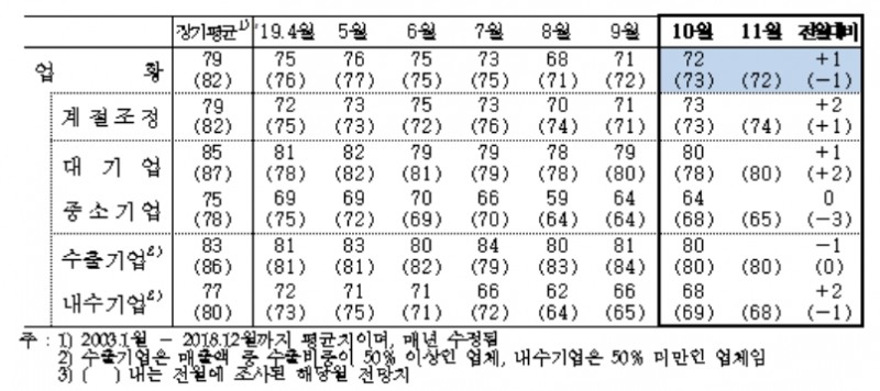자료=한국은행