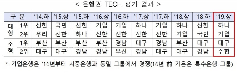 은행권 기술금융 평가 / 자료= 금융위원회