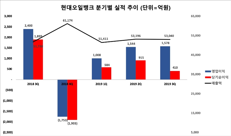 △ 현대오일뱅크의 분기별 경영 실적 추이