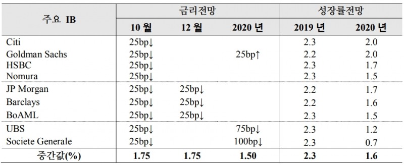 정리=국제금융센터