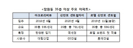 르엘 신반포 센트럴, 다음 달 분양...래미안·아크로·자이 이어 35층 이상 ‘마천루’ 단지