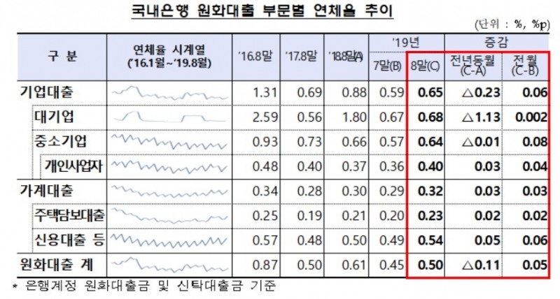 8월 말 국내은행 원화대출 연체율 0.5%…전월比 0.05%p 상승