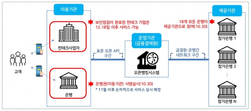 오픈뱅킹 개요 / 자료= 금융위원회(2019.10.29)