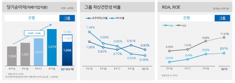 우리금융지주 2019년 3분기 실적 / 자료= 우리금융지주(2019.10.29)
