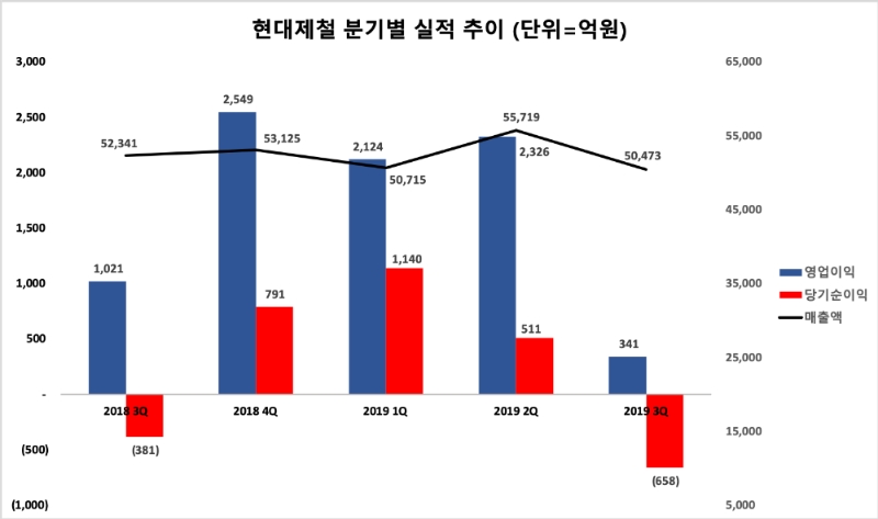 △ 현대제철의 분기별 경영 실적 추이.