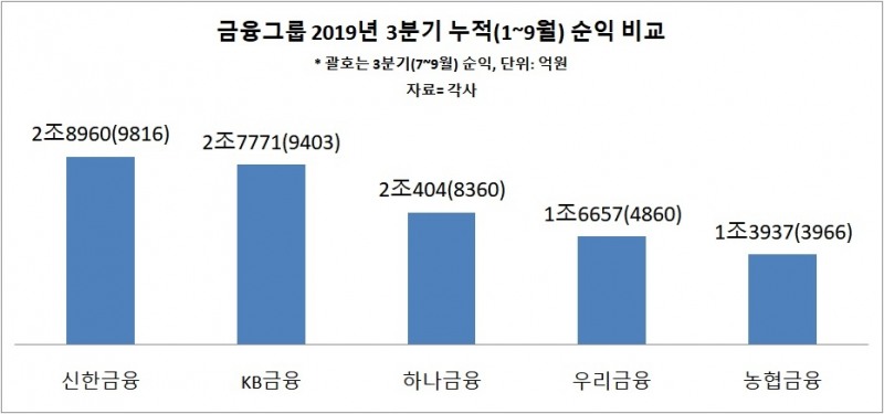 5대 금융지주 3분기 순익 3.6조원…신한 리딩, KB·하나·우리·NH 순