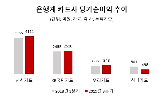 은행계 카드사 3분기 실적 '선방'…전년比 0.3% 줄어