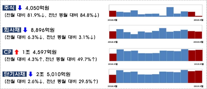 ▲자료=금융감독원
