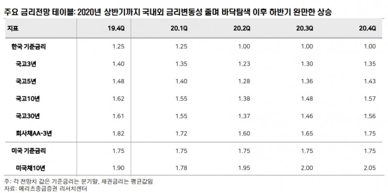 2020년 금리 상반기에 하락하다가 하반기 오를 듯..투자여건 좋은 편 아니다 - 메리츠證