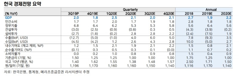 한국 성장률 올해 1.9%에 이어 내년엔 2.2% 예상..물가는 내년에도 0%대 가능성 - 메리츠證