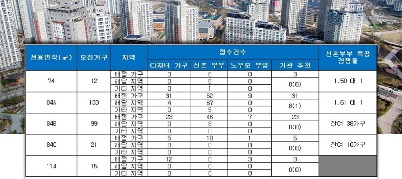 대명역 센트럴 리슈빌(대구) 특별공급 결과. /자료=금융결제원 아파트투유.