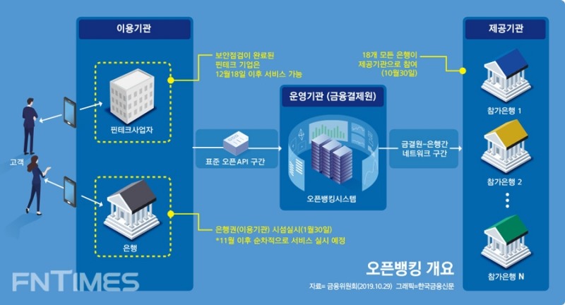 오픈뱅킹 개요 / 자료= 금융위원회(2019.10.29)