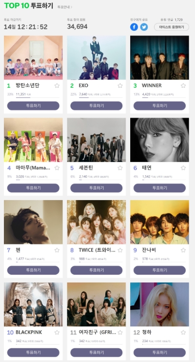△30일 오전 11시 30분 기준 TOP10 투표 순위 현황/사진=오승혁 기자(자료 편집)