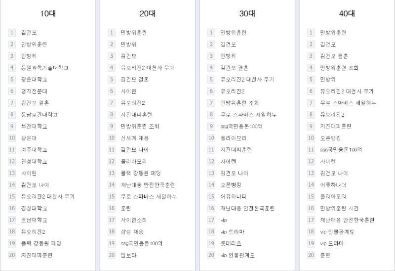 △네이버의 실시간 급상승 검색어를 연령별로 분류한 모습. 30일 오후 2시 50분 기준/사진=오승혁 기자(자료 편집)