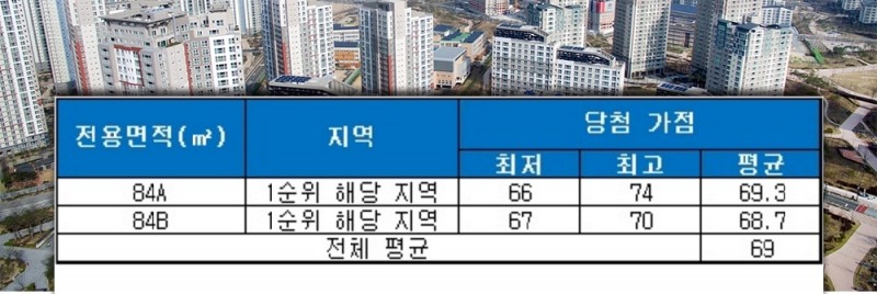 송도국제도시 B1블록 대방디엠시티 중고형 평형 청약 당첨 가점 현황. /자료=금융결제원 아파트투유.