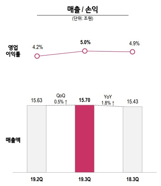 △LG전자의 2019년 3분기 매출액, 영업이익 비교 그래프. 19년 2분기, 18년 3분기(전분기, 전년 동기) 비교/사진=오승혁 기자(자료 편집)