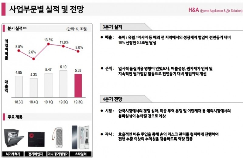 △LG전자 2019년 3분기 H&A 사업부분 실적 및 전망/사진=오승혁 기자(자료 편집)