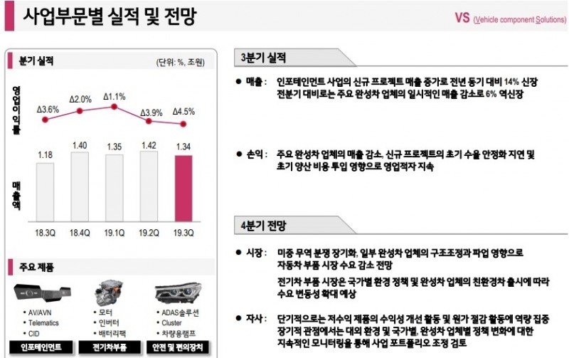 △LG전자 2019년 3분기 VS 사업부분 실적 및 전망/사진=오승혁 기자(자료 편집)