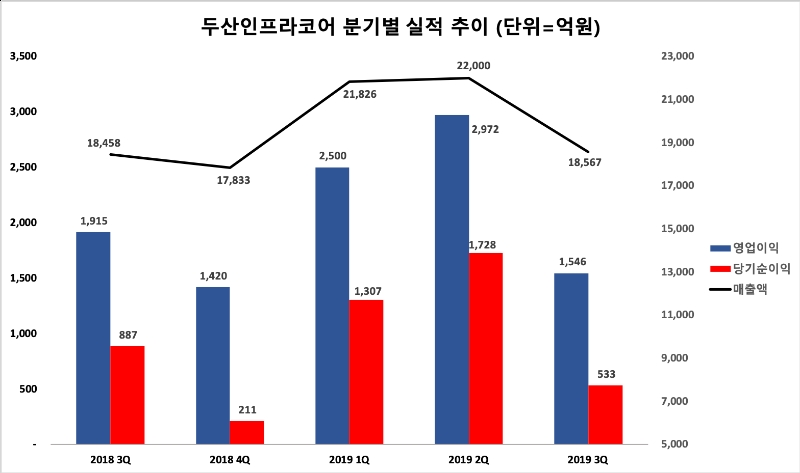 △ 두산인프라코어의 분기별 경영 실적 추이