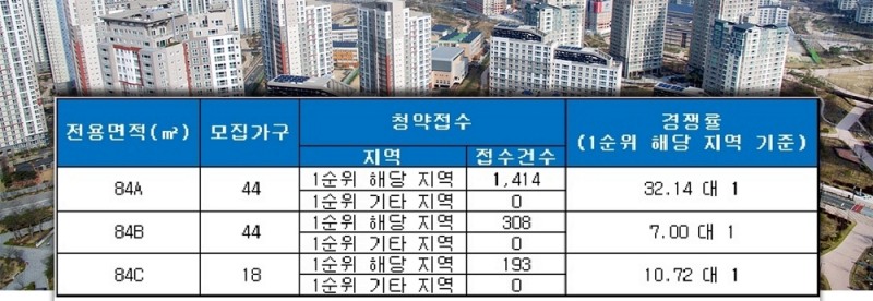 해링턴 플레이스 만촌(대구) 30일 청약 결과. /자료=금융결제원 아파트투유.