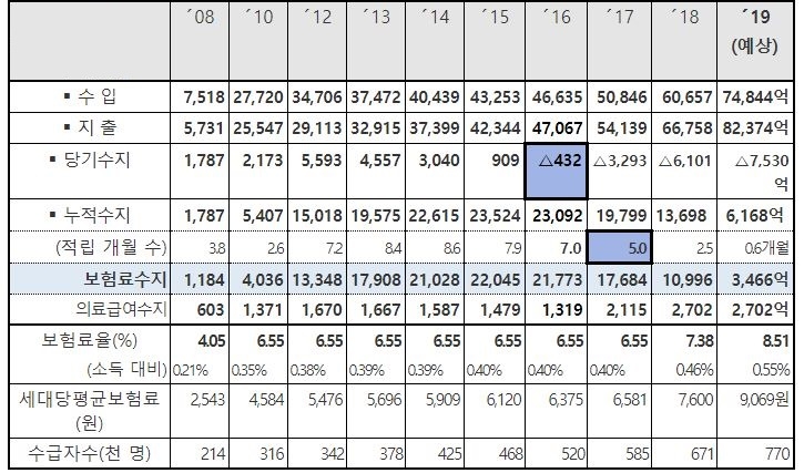 장기요양보험 재정 및 보험료 추이(현금흐름 기준) (단위 : 억 원) / 자료=보건복지부