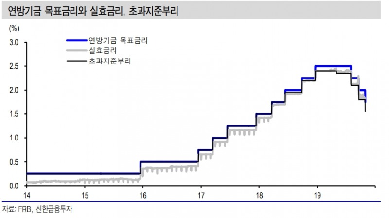 연준 결정 시장기대 부합..내년 상반기까지 연방기금금리 동결 예상 - 신금투