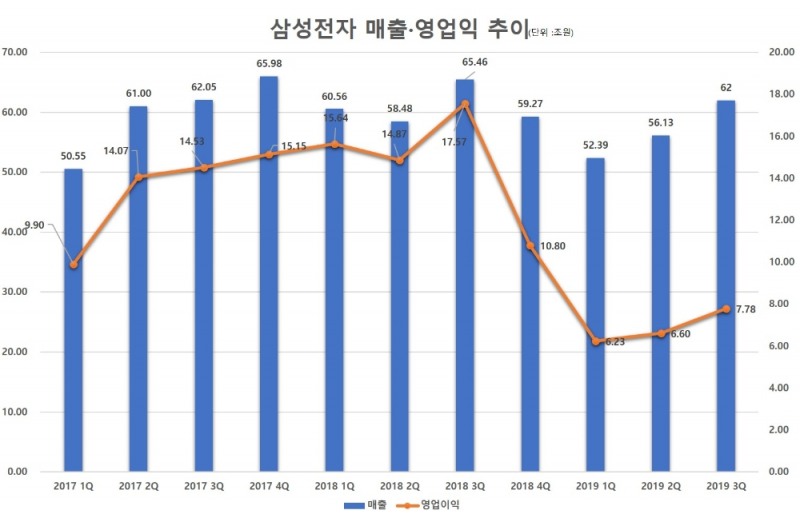 △삼성전자의 2017년 1분기부터 2019년 3분기까지의 매출, 영업이익 추이 그래프/사진=오승혁 기자 