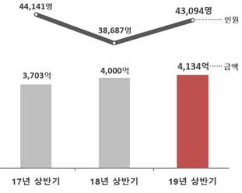 보험사기 적발금액 및 인원추이 / 자료=금융감독원