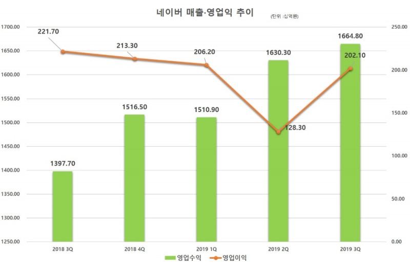 △네이버의 2018년 3분기부터 2019년 3분기까지의 영업수익 및 영업이익 그래프/사진=오승혁 기자