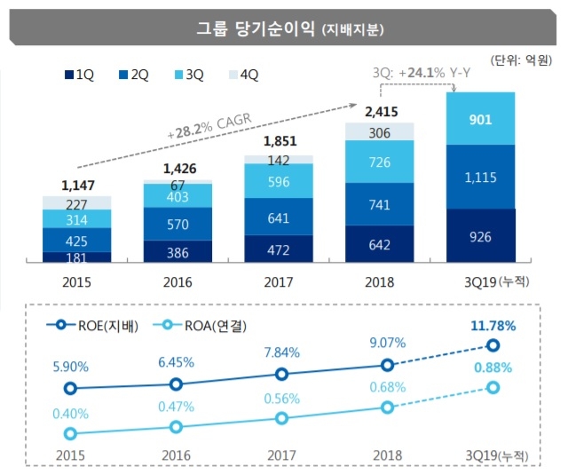 JB금융그룹, 3분기 순이익 3091억원 시현…전년동기比 8.2% 증가