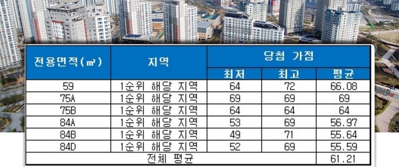 이수 스위첸 포레힐즈(서울) 청약 당첨 가점 현황. /자료=금융결제원 아파트투유.
