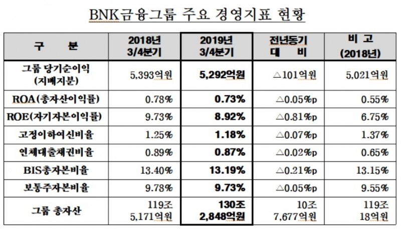 BNK금융, 3분기 순이익 5292억원…비이자이익 증대