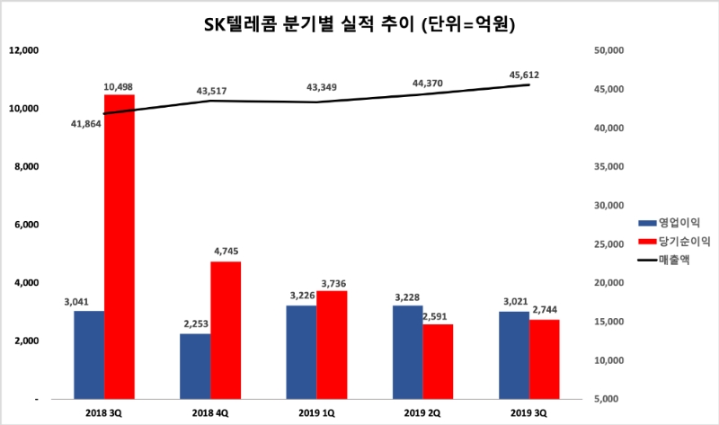 △ SK텔레콤의 분기별 경영실적 추이