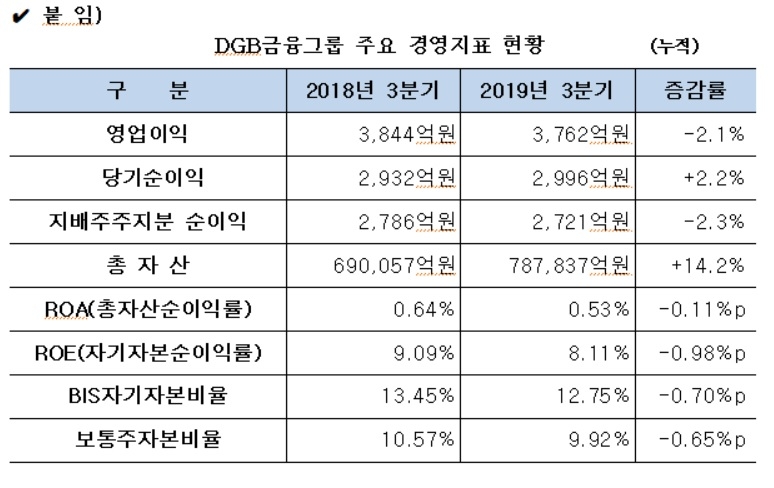 DGB금융, 3분기 누적 순이익 2721억원