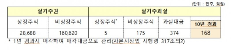 잠자는 실기주과실 168억 서민금융진흥원 재원으로